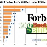 Top-10 Malaysian Companies That Made Forbes 2014 Asia's Best Under A Billion