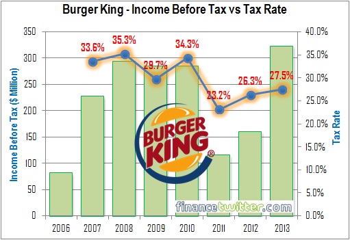 Burger King Stock Chart 2018