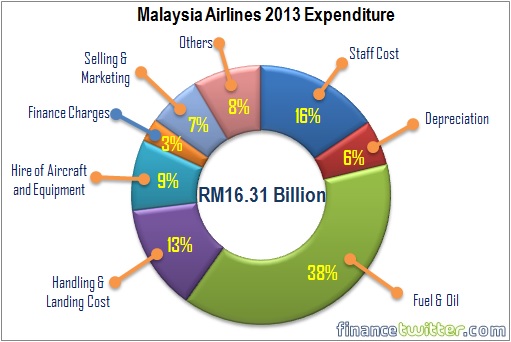 Malaysia Airlines 2013 Expenditure