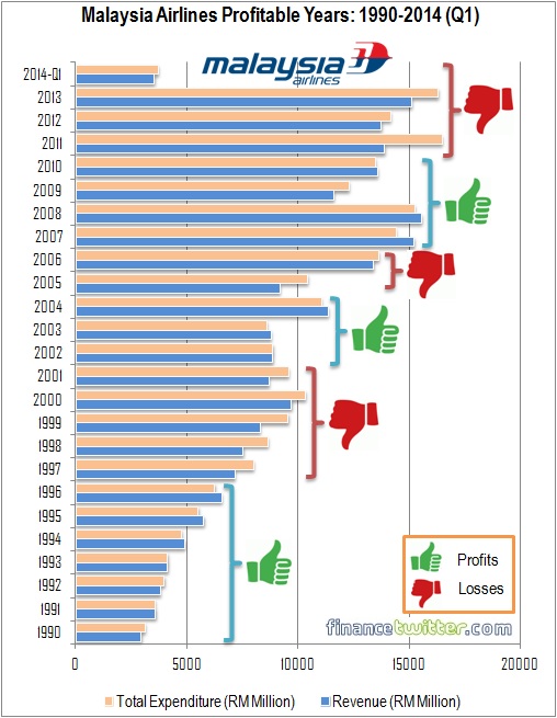 Malaysia Airlines Profitable Years - 1990-2014Q1