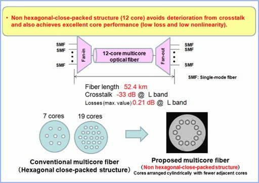 Multi-Core Fiber Optic Laser