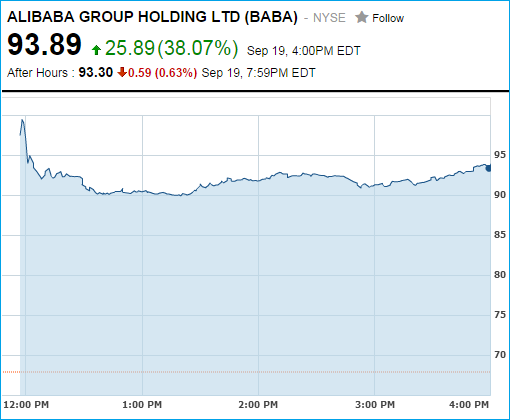 Alibaba - First Day IPO Trading Chart - 19 Sept 2014