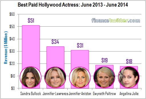 Best Paid Hollywood Actress - June 2013 - June 2014