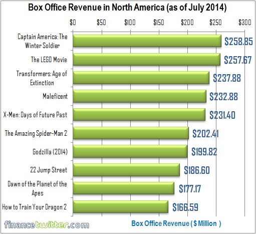 Box Office Revenue in North America - as of June 2014
