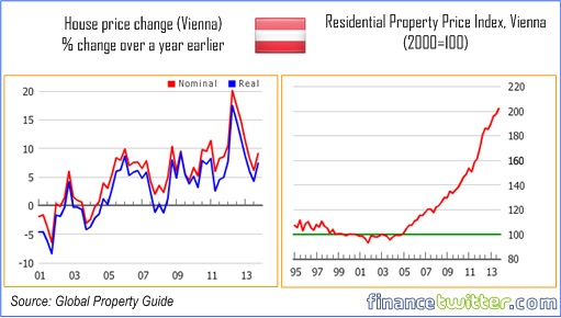 Hottest Property Markets In the World - Austria Vienna - 15
