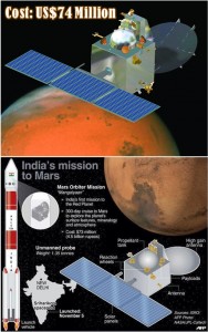 India Orbiter Mission - Mars Orbit - US$74 Million