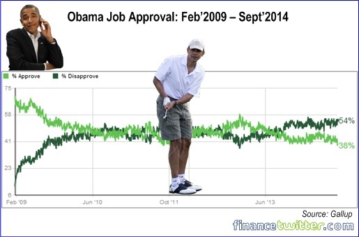 Obama Job Approval At Lowest 38 Percent