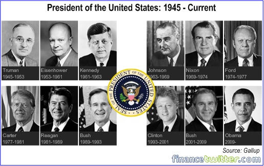 President of the United States - 1945 to Current