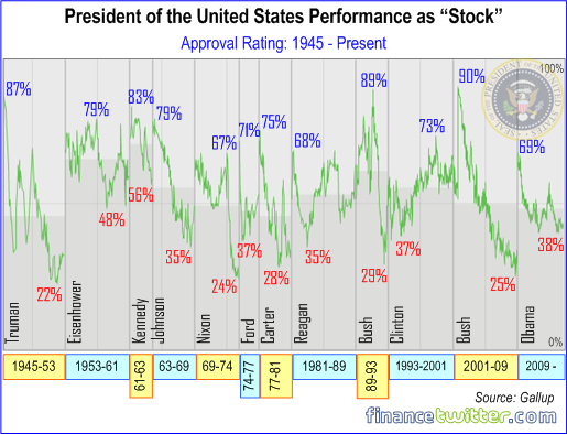 President of the United States Performance as Stock