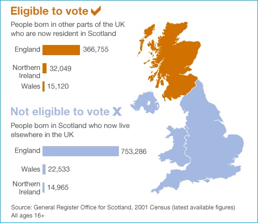 Scotland Independence - Eligible to Vote