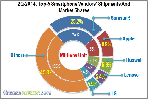 Top Five Smartphone Vendors Shipment and Market Share - 2Q 2014