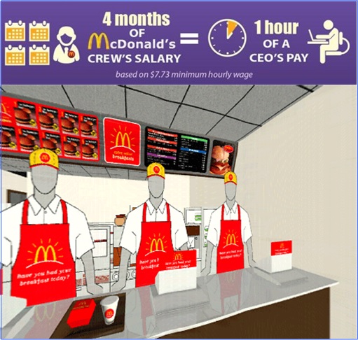 Facts About McDonald's - 4 Months Crew Salary Equal 1 Hour CEO Pay