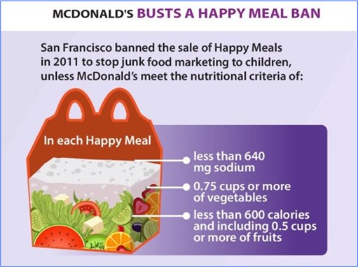 Facts About McDonald's - San Francisco Banned Sale of Happy Meals