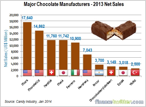 Major Chocolate Manufacturers - 2013 Net Sales