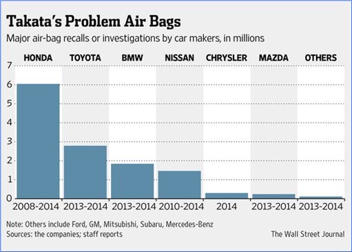 Takata's Problem Air Bags - Honda, Toyota, BMW, Nissan, Chrysler, Mazda, Others