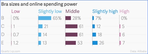 Bra Sizes and Online Spending Power Chart