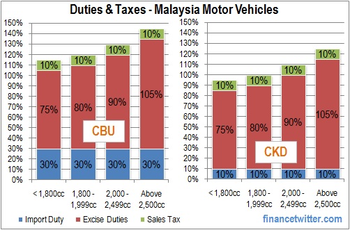 Duties and Taxes - Malaysia Motor Vehicles