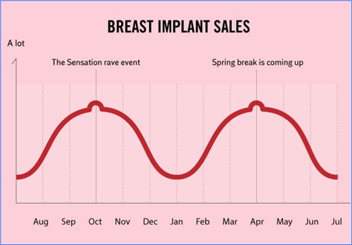 Hilarious But True Graph - Breast Implant Sales