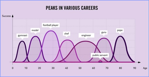 Hilarious But True Graph - Peaks in Various Careers