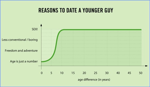 Hilarious But True Graph - Reasons To Date A Younger Guy