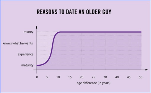 Hilarious But True Graph - Reasons To Date An Older Guy