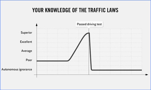 Hilarious But True Graph - Your Knowledge of Traffic Laws