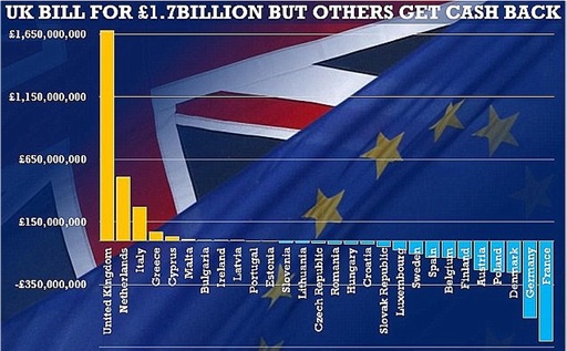 UK Bill For 1.7 Billion While Others Get Cash Back