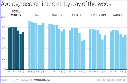Google Daily Misery Index - Day of Week
