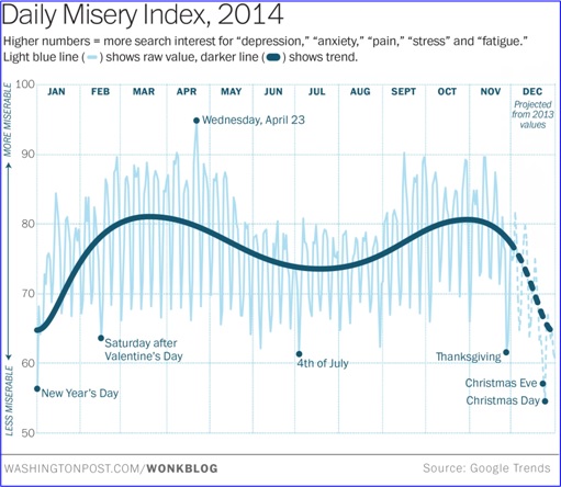 Google Daily Misery Index