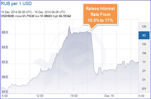 Russian Ruble vs USD - 1 Day Chart - Raise Interest Rate