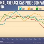 BOOM!! US$1.69 / Gallon & New Record In Daily Gasoline Prices Decline