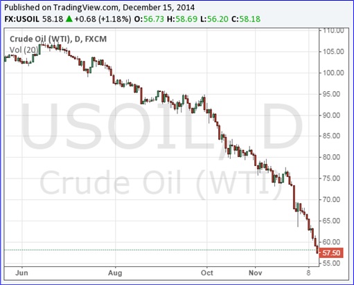 WTI Crude Oil Prices Chart - June to Dec 2014