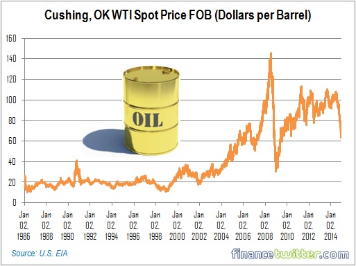 WTI Oil Prices Chart - 1986 to 2014