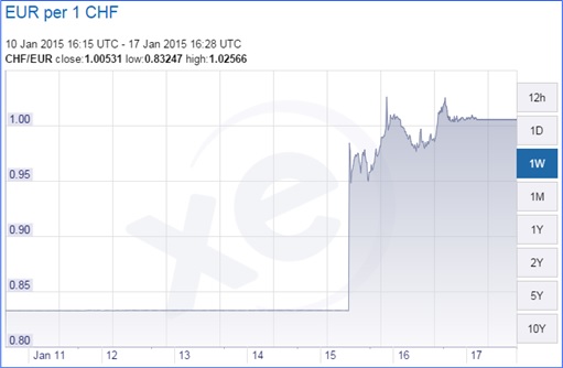 Swiss Franc Currency Chart