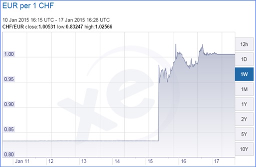 Euro Currency Chart