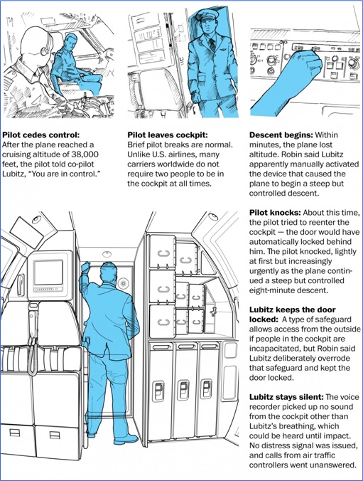 Germanwings Flight 9525 - What Happens in Sequence