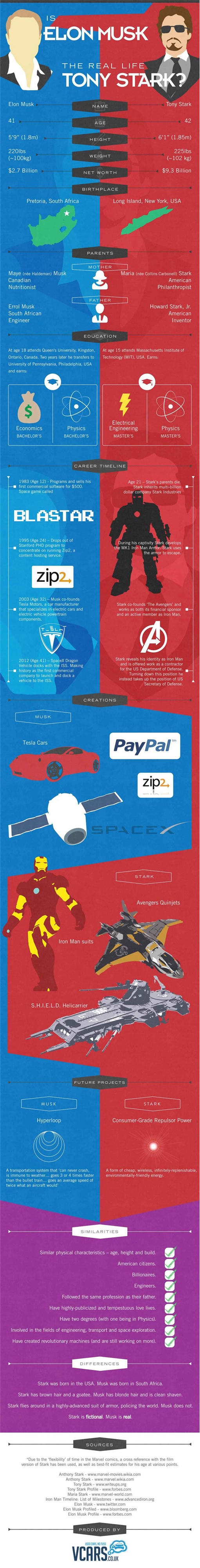 Iron Man - Elon Musk vs Tony Stark - Graphic