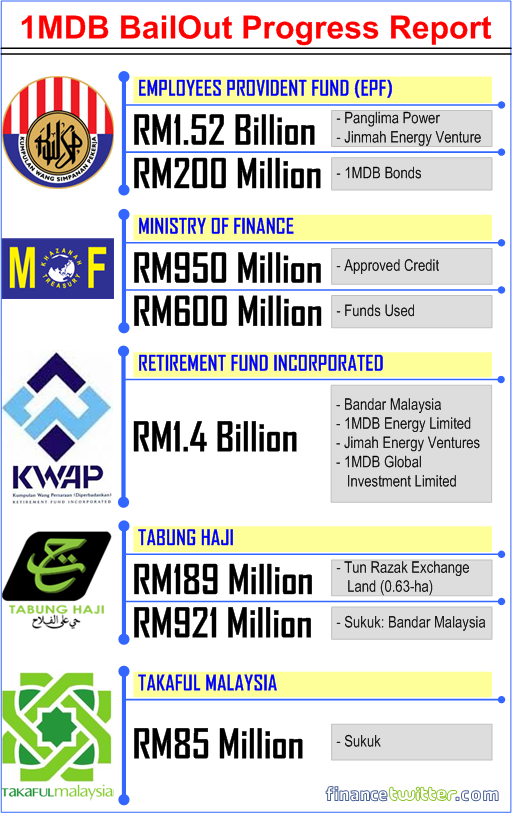 1MDB - Bail Out Progress Report - EPF, KWAP, Finance Ministry, Tabung Haji, Takaful