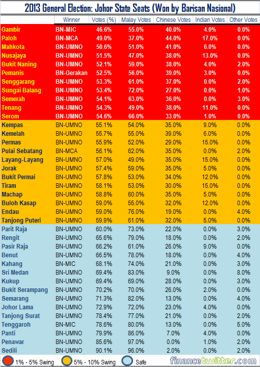 2013 General Election - Johor State Seats Won by Barisan Nasional