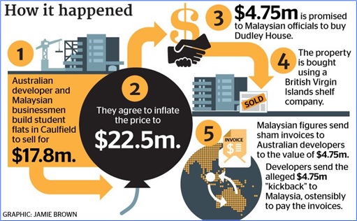 Australia Dudley International House - Malaysia MARA Corruption Scandal - How It Happened