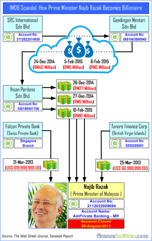 1MDB Scandal - How Prime Minister Najib Razak Becomes Billionaire