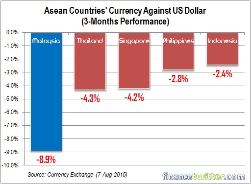 Asean Countries Currency Against US Dollar - 3 Months Performance - 7Aug2015