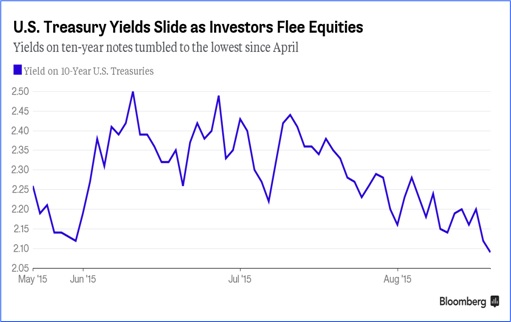 Charts Show China Economy Slowdown Spreads To The World - US Treasury Yields Collapse