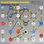 DJIA Top-30 Companies' Spider Web Interconnecting Board Of Directors