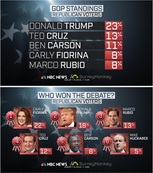 Fox Debate - Donald Trump Standings vs Other Candidates