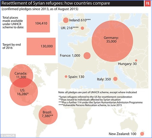 Syrians Refugees Settlement in Europe Countries