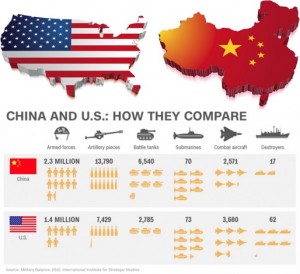 China vs USA War - How They Compare | FinanceTwitter