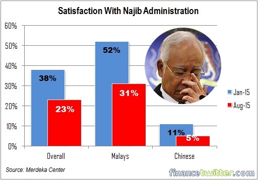 Satisfaction with Najib Administration - Merdeka Center - Jan and Aug 2015