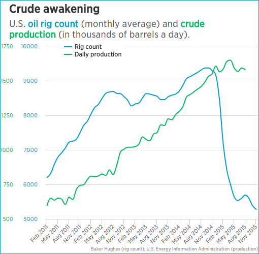 Crude Awakening Chart - US Oil Rig Count vs Crude Oil Production - Feb2011 to Nov2015