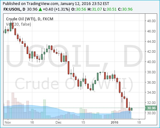 Crude Oil WTI Chart - 12Jan2016 - Below US Dollar 30